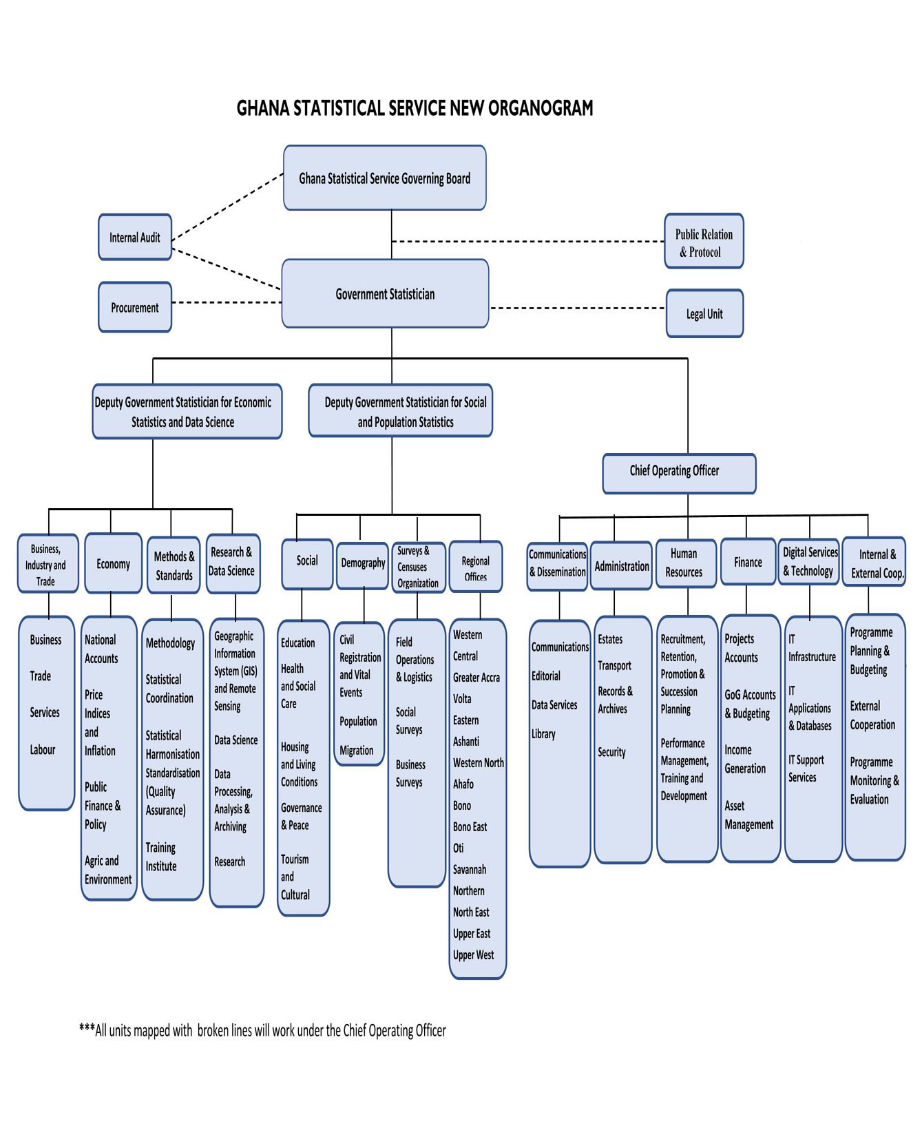 The Organogram